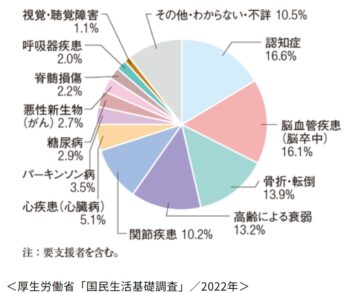 介護が必要になる「きっかけ」